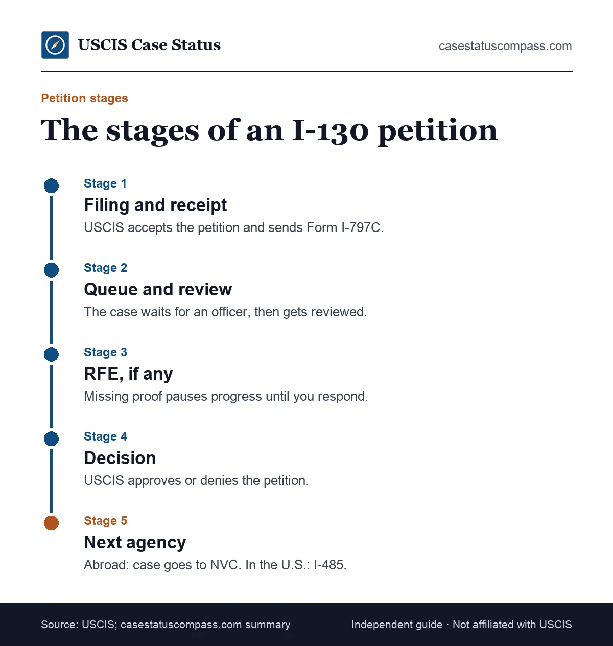 Timeline of I-130 processing time by stage, from filing and the I-797C receipt notice through officer review, a possible RFE, decision and NVC handoff
