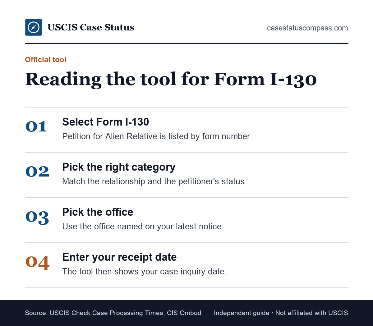 Four steps to read the official USCIS tool for Form I-130 processing times: pick the form, the category, the office, then add your receipt date