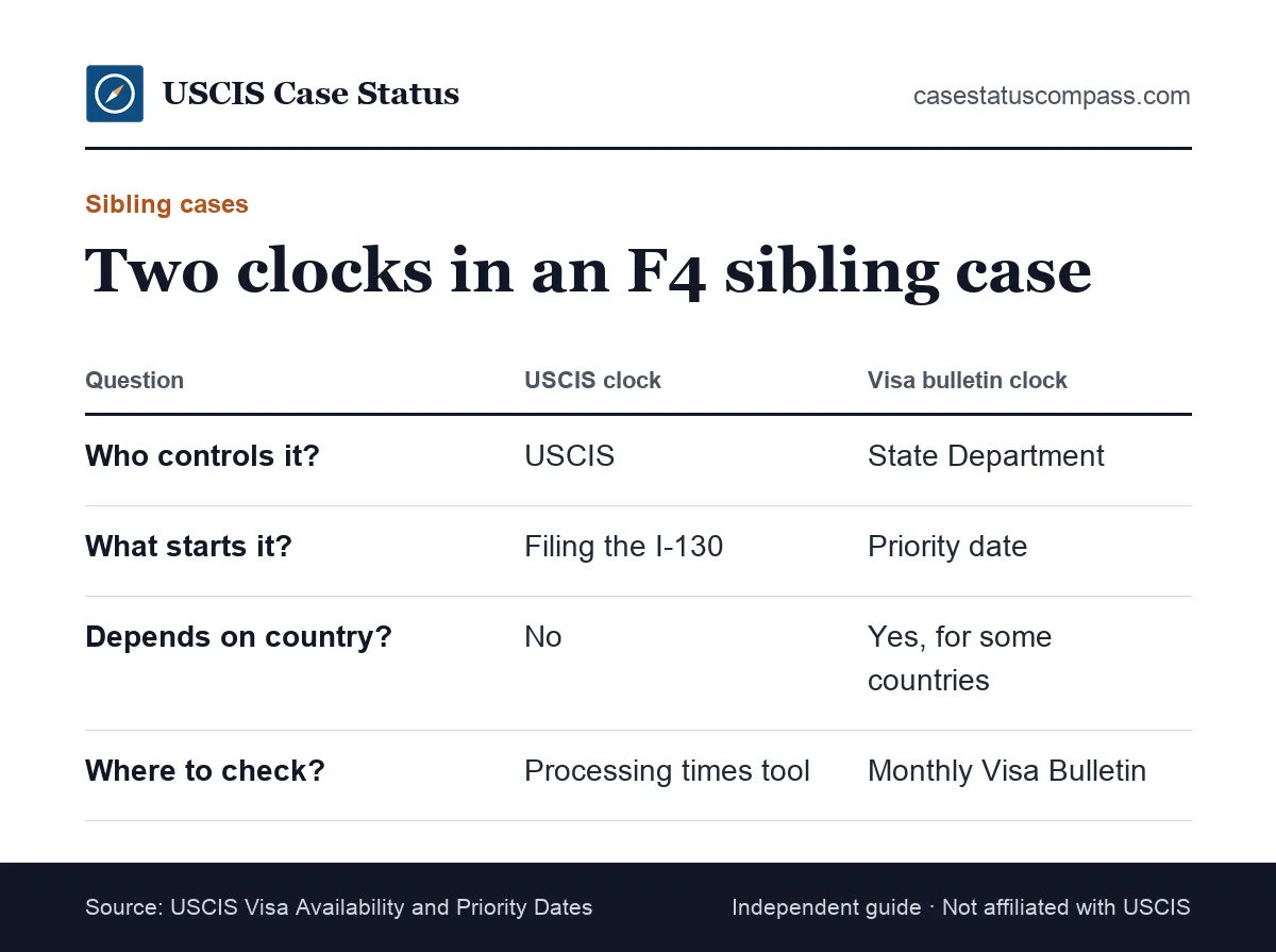 Comparison of the two clocks in a brother or sister I-130 wait time: the USCIS petition review and the State Department priority date line