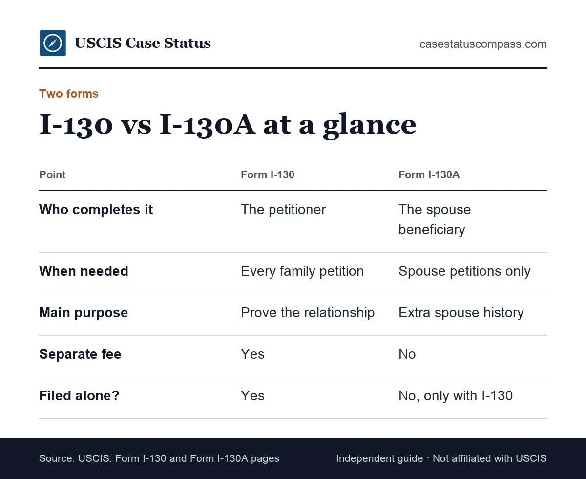 Side-by-side comparison of Form I-130 and Form I-130A showing who fills out each form, when the supplement is needed and what each one asks