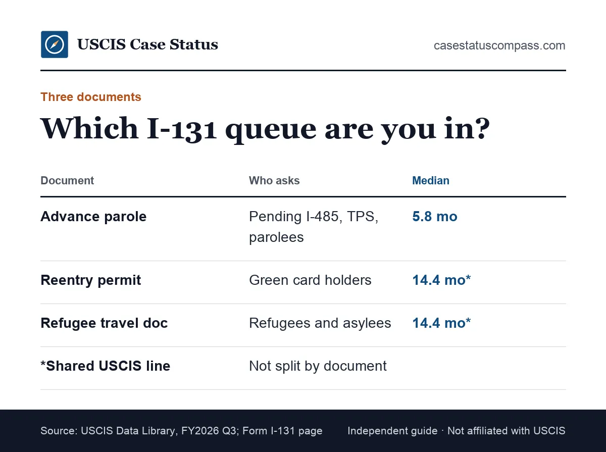 Comparison of I-131 processing time medians for each travel document: advance parole, reentry permit and refugee travel document