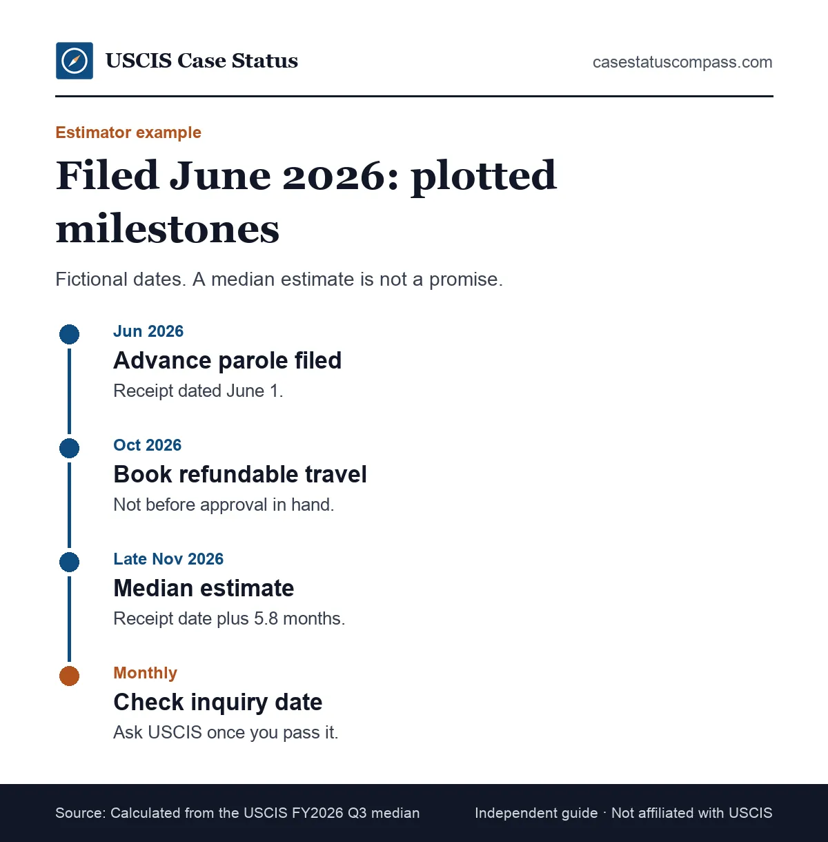 Worked I-131 timeline estimator example for an advance parole request filed in June 2026, with a median-based approval month and planning dates