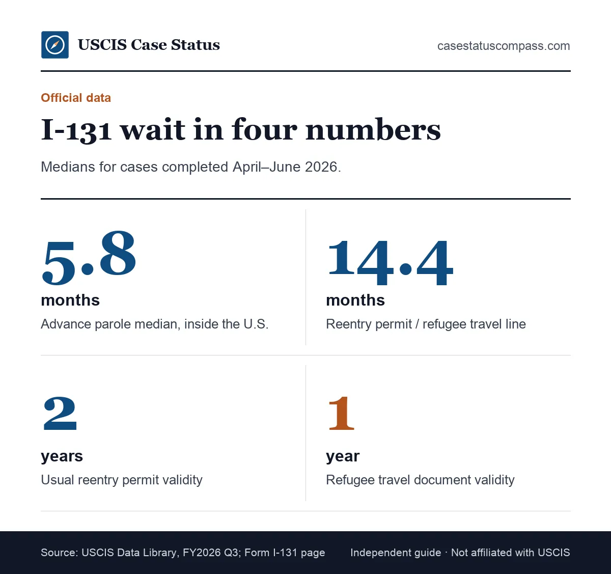 Key I-131 processing time facts: a 5.8-month USCIS median for advance parole and 14.4 months for reentry permits and refugee travel documents