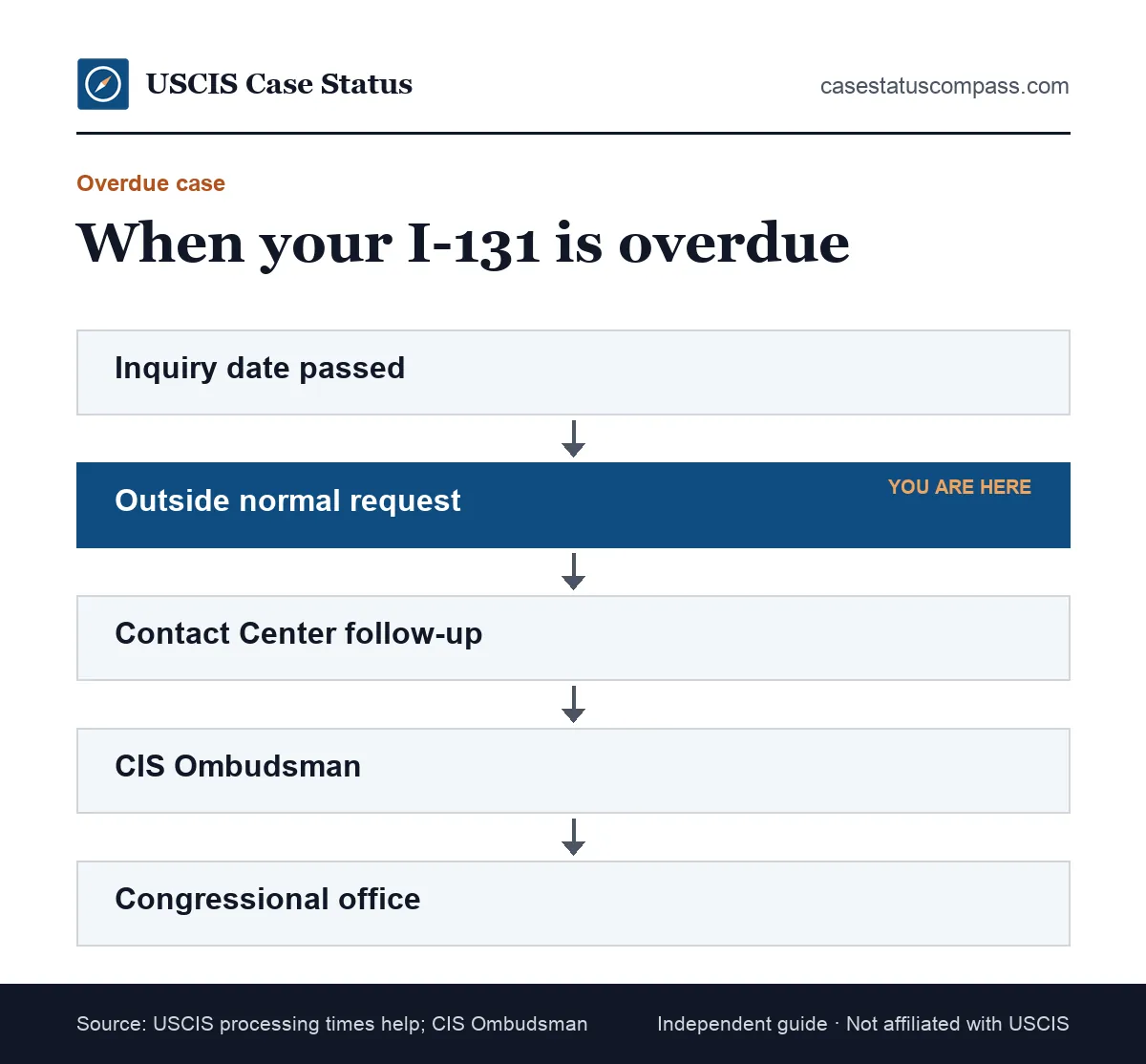Escalation flow for an I-131 travel document case past normal processing time, from the inquiry date to the CIS Ombudsman and Congress
