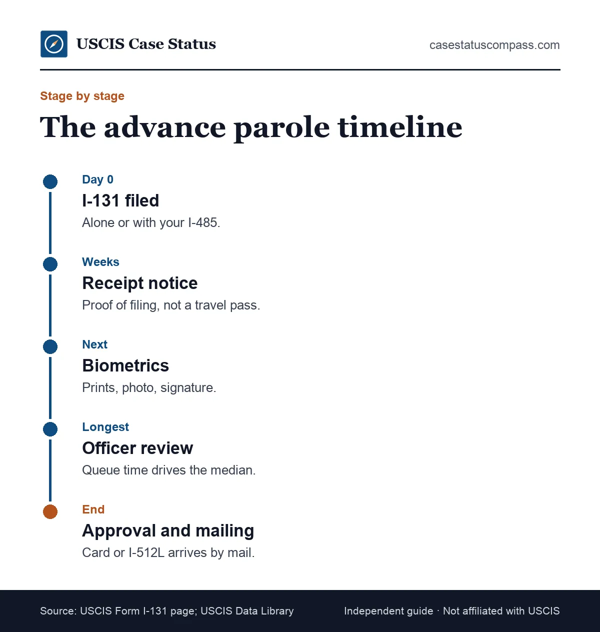 Advance parole timeline from filing Form I-131 to the receipt notice, biometrics, officer review, approval and the document arriving by mail
