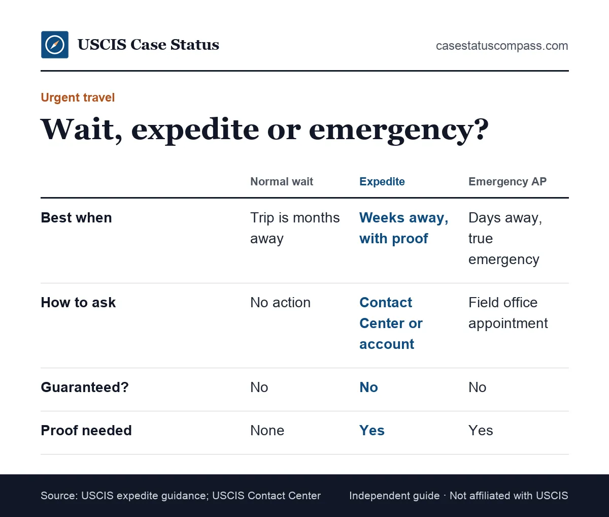 Chart comparing urgent travel options for a pending I-131: waiting for normal processing, an expedite request and emergency advance parole