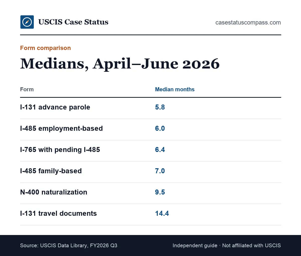Comparison of the I-131 advance parole processing time median with the I-765, I-485 and N-400 medians for April to June 2026