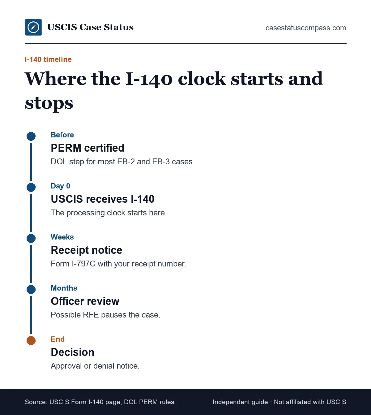 I-140 approval timeline showing the stages from certified PERM and filing to receipt notice, officer review, decision and the green card step
