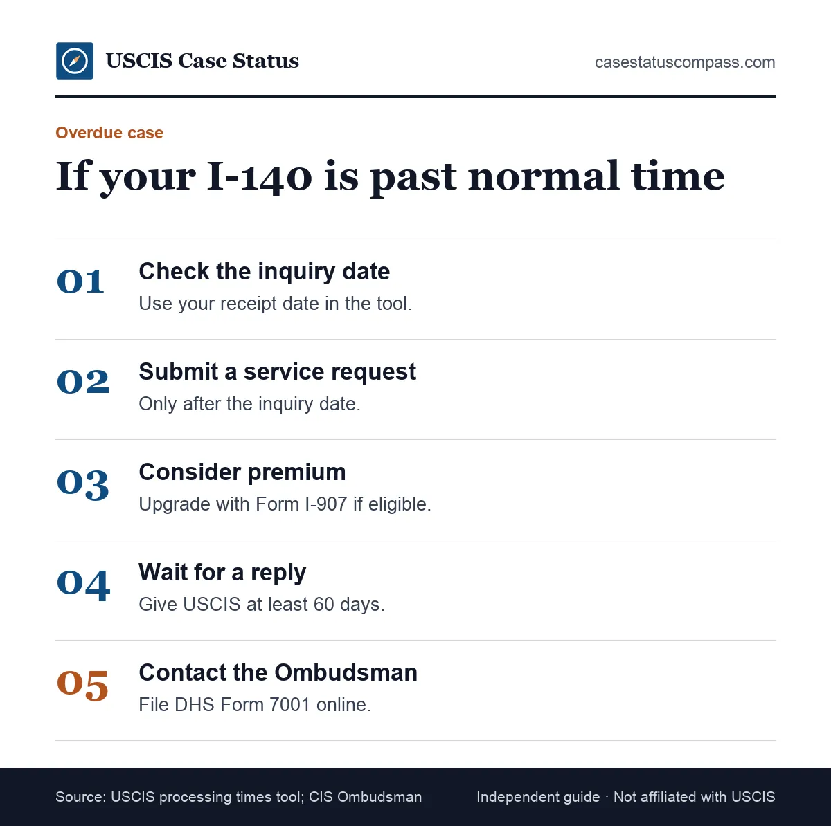 Five steps to take when an I-140 is outside normal processing time, from checking the case inquiry date to contacting the CIS Ombudsman