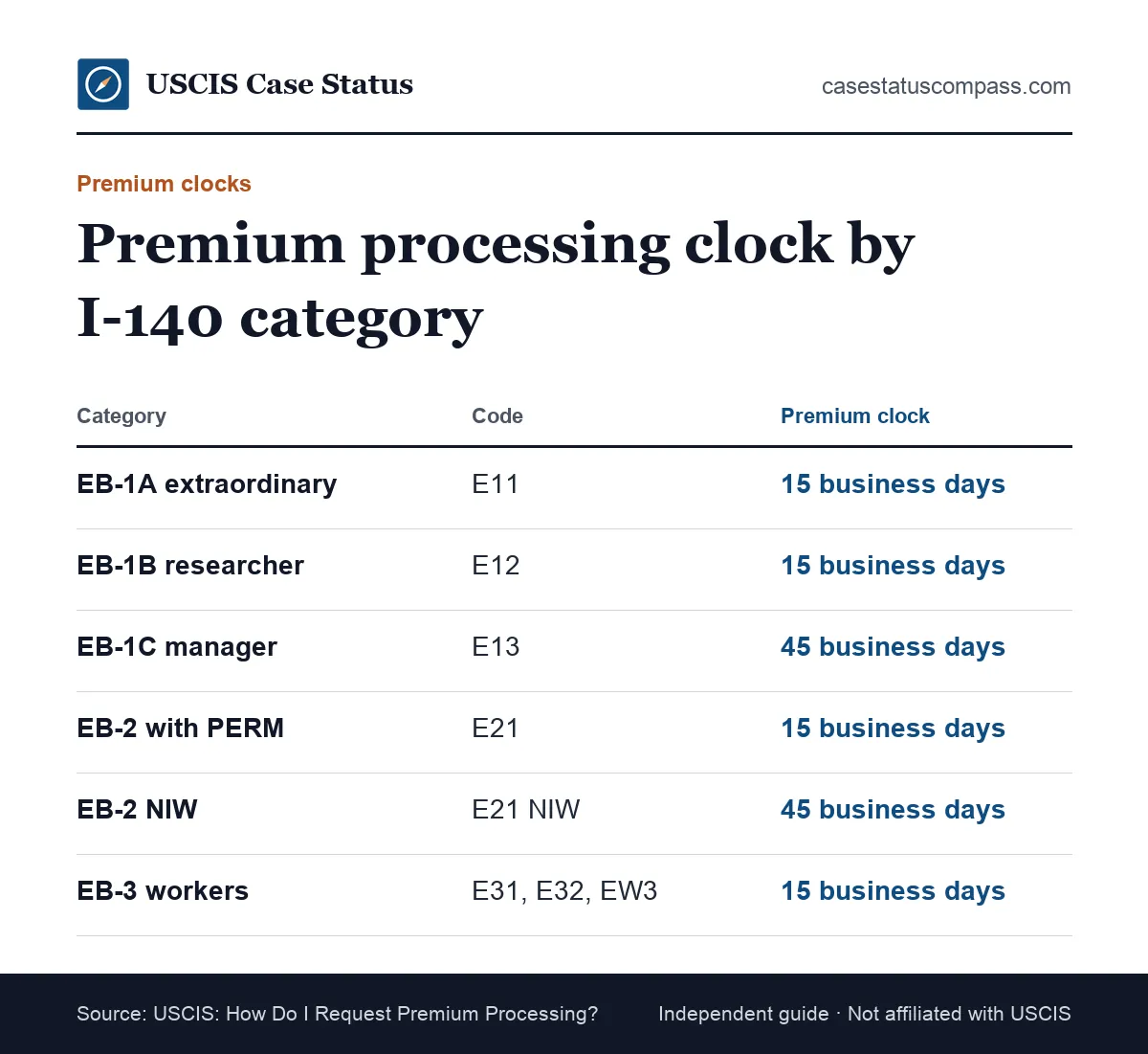 Table of I-140 premium clocks by EB category: 15 business days for EB-1A, EB-1B, EB-2 and EB-3, 45 business days for EB-1C and NIW
