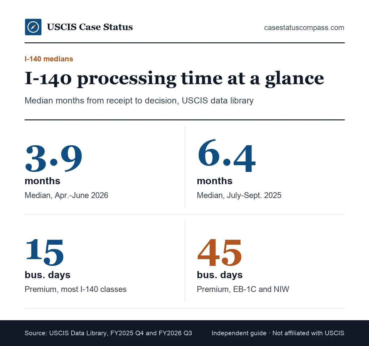 Key I-140 processing time facts: a 3.9-month USCIS median for April to June 2026, down from 6.4 months a year earlier