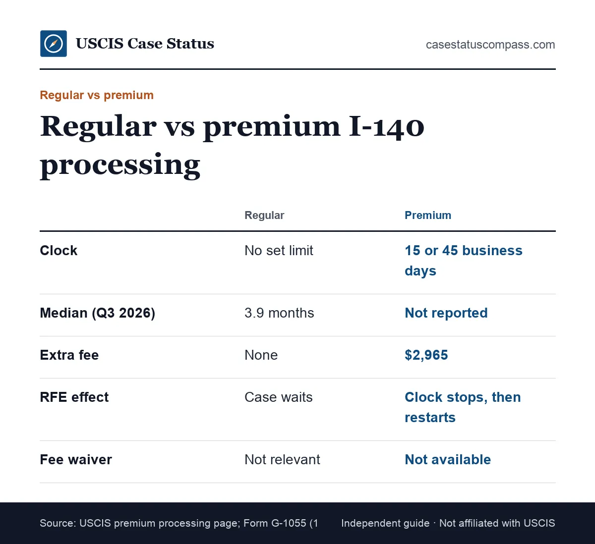 Comparison of regular versus premium I-140 processing time, showing the clock, cost and categories for each option