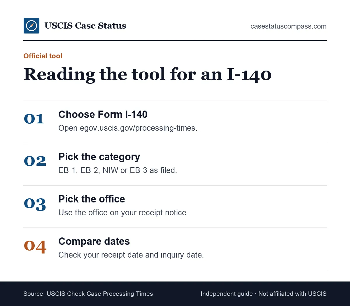 Four steps to read the I-140 processing time in the USCIS tool: choose the form, the category, the office, then compare your receipt date