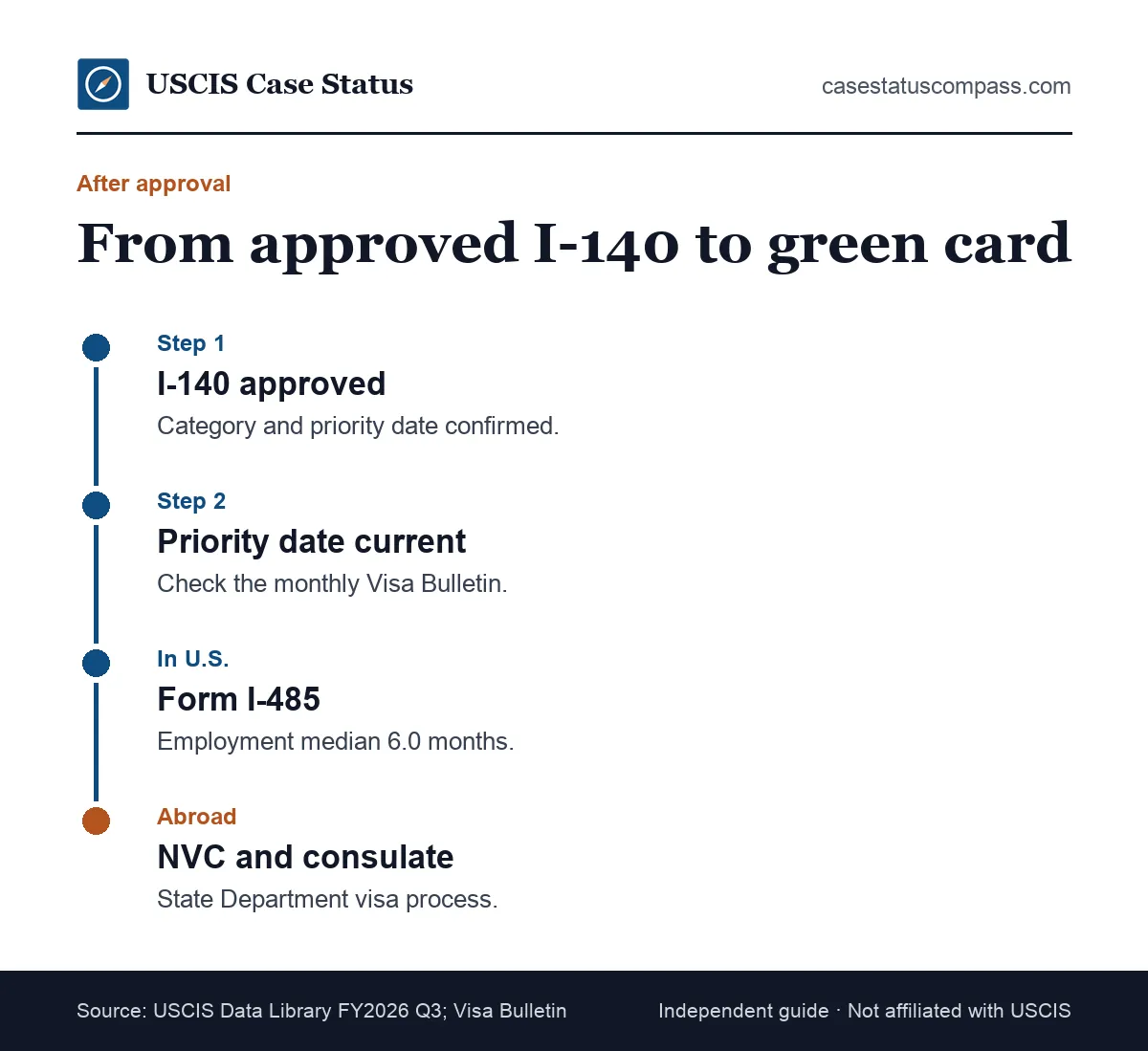 Employment green card timeline after I-140 approval, comparing the I-485 path in the U.S. with the National Visa Center path abroad