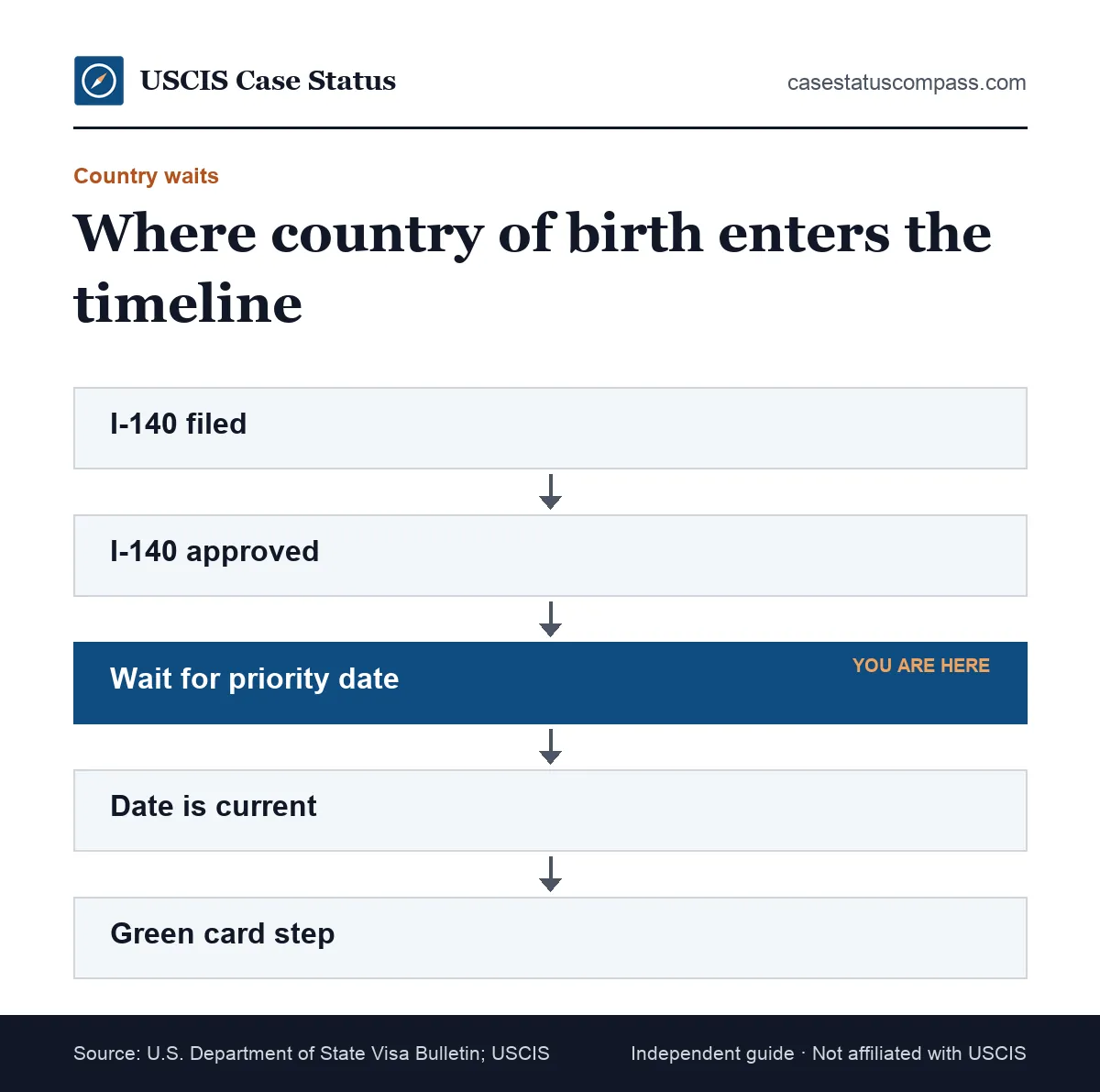 Flow showing that the I-140 approval time is the same for every country, while the wait after approval depends on State Department dates for your country