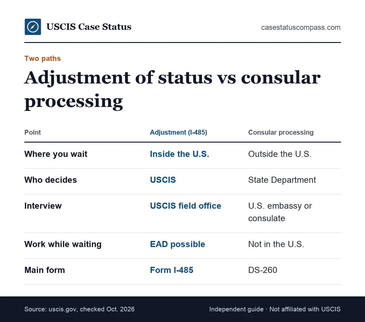 Comparison of Form I-485 adjustment of status inside the U.S. with consular processing abroad, by where you wait, who decides and where you interview