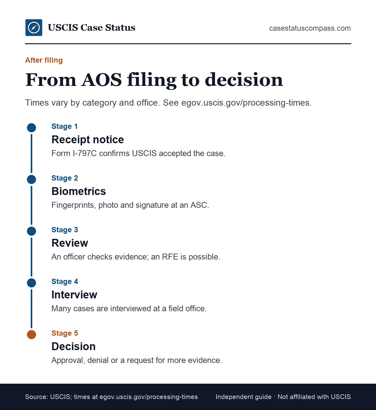 Timeline of what happens after you file an I-485 green card application: receipt notice, biometrics, evidence review, AOS interview and the decision