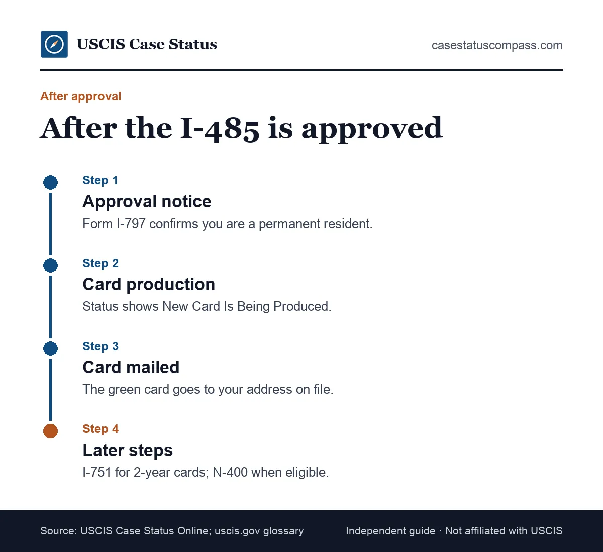Timeline of what happens after an I-485 is approved: the approval notice, green card production, mailing, and later steps such as I-751 or N-400