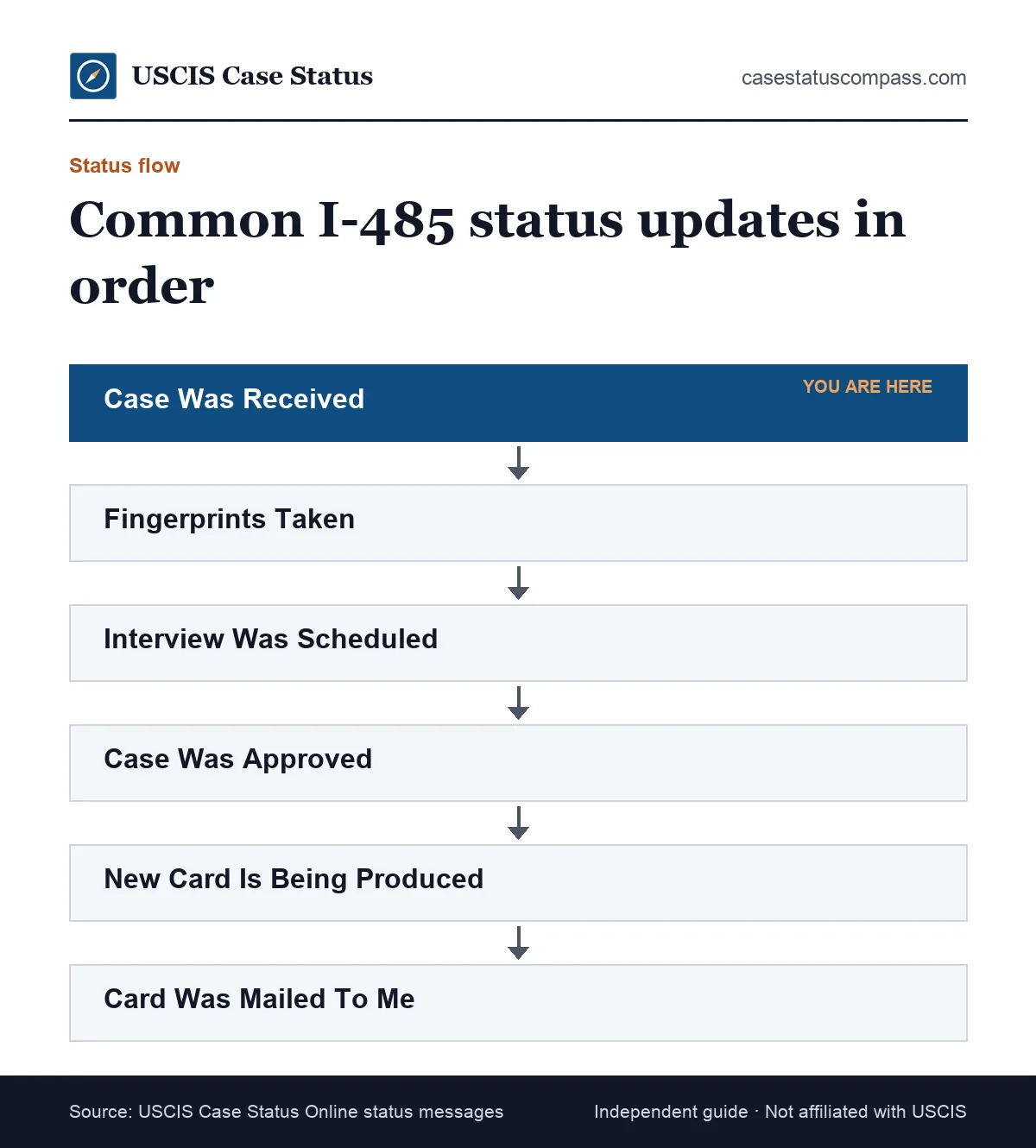 Flow of common I-485 case status messages on Case Status Online, from Case Was Received through interview and approval to Card Was Mailed To Me