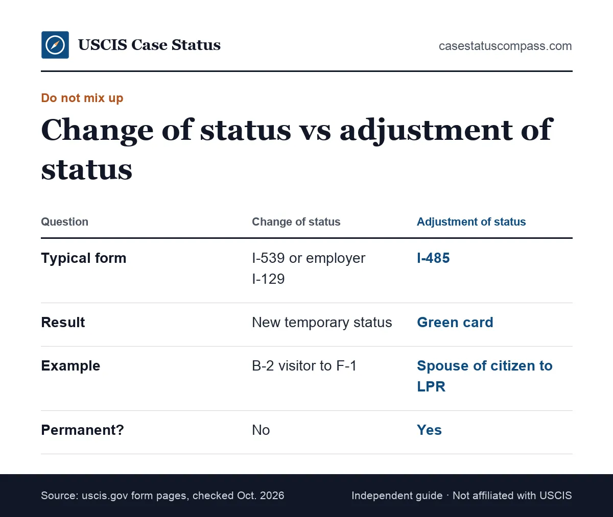 Chart comparing a change of status on Form I-539 with adjustment of status on Form I-485, showing the result, the form and whether it leads to a green card