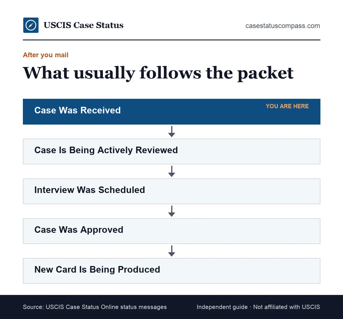 Flow of common case status updates after an I-485 cover letter and packet reach USCIS, from the receipt notice to new card production