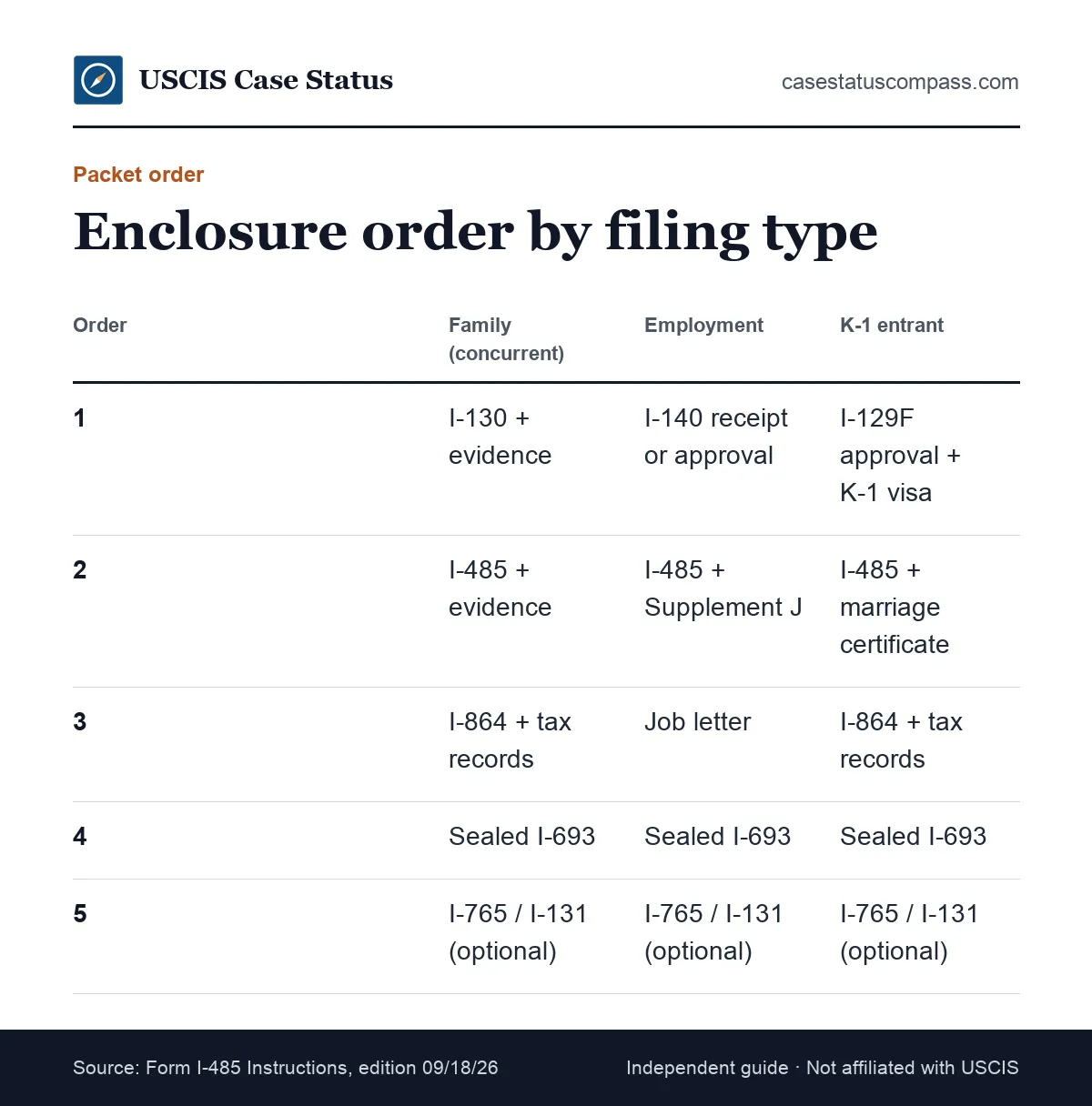 Table of a sample I-485 cover letter enclosure order for family-based, employment-based and K-1 adjustment of status packets