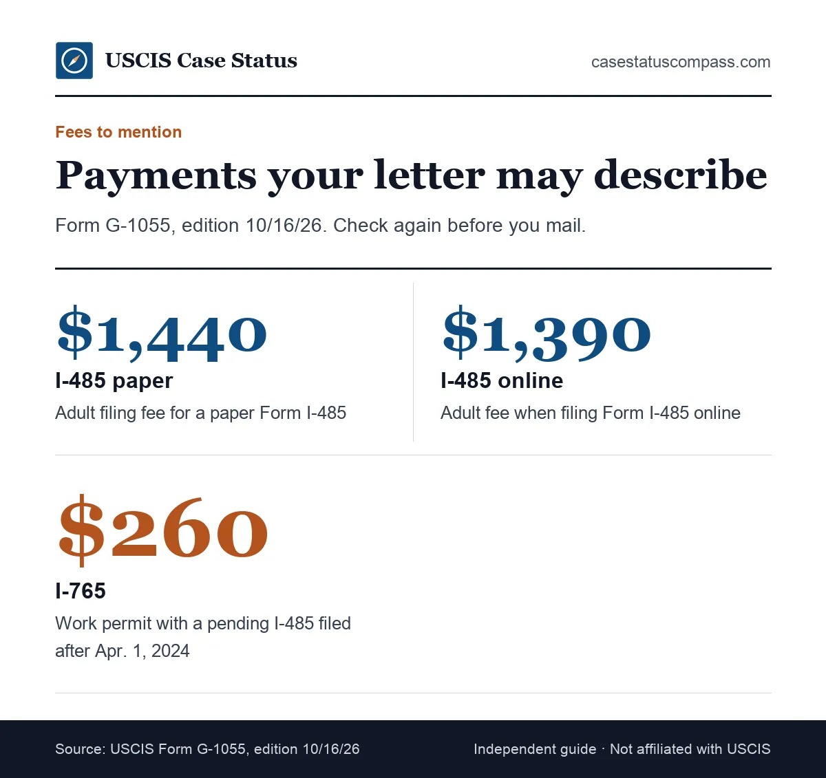 Fee facts to describe in a green card cover letter: the Form I-485 paper and online fees and the reduced I-765 fee with a pending I-485