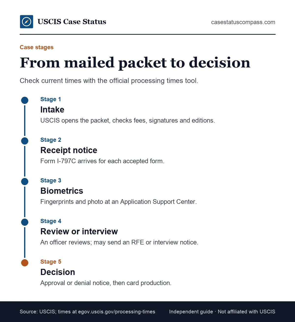 Timeline of an adjustment of status case after the I-485 cover letter is mailed: receipt notice, biometrics, review or interview and decision