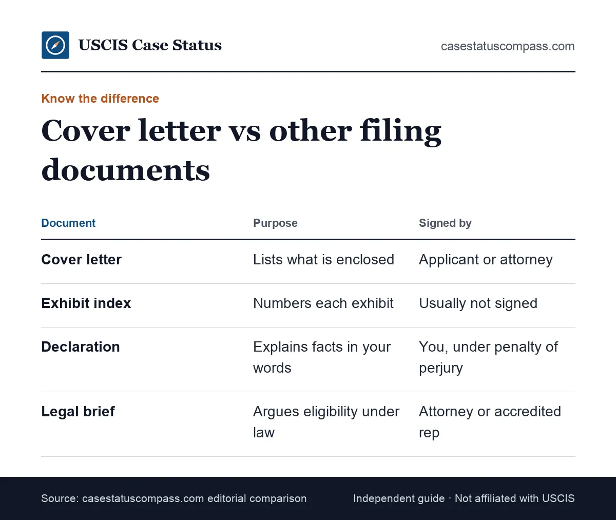 Comparison of an I-485 cover letter, an exhibit index, a personal declaration and a legal brief: who writes each and what it should contain