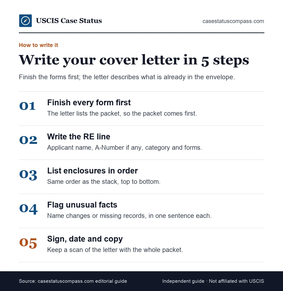 Five steps to write an I-485 cover letter: gather the forms, write the RE line, list enclosures in order, flag unusual facts and sign