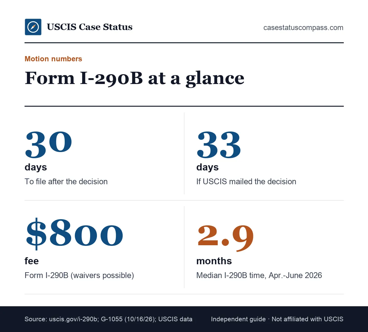 Key numbers after an I-485 denial: 30 days to file a motion, 33 if mailed, the $800 Form I-290B fee and a 2.9-month median