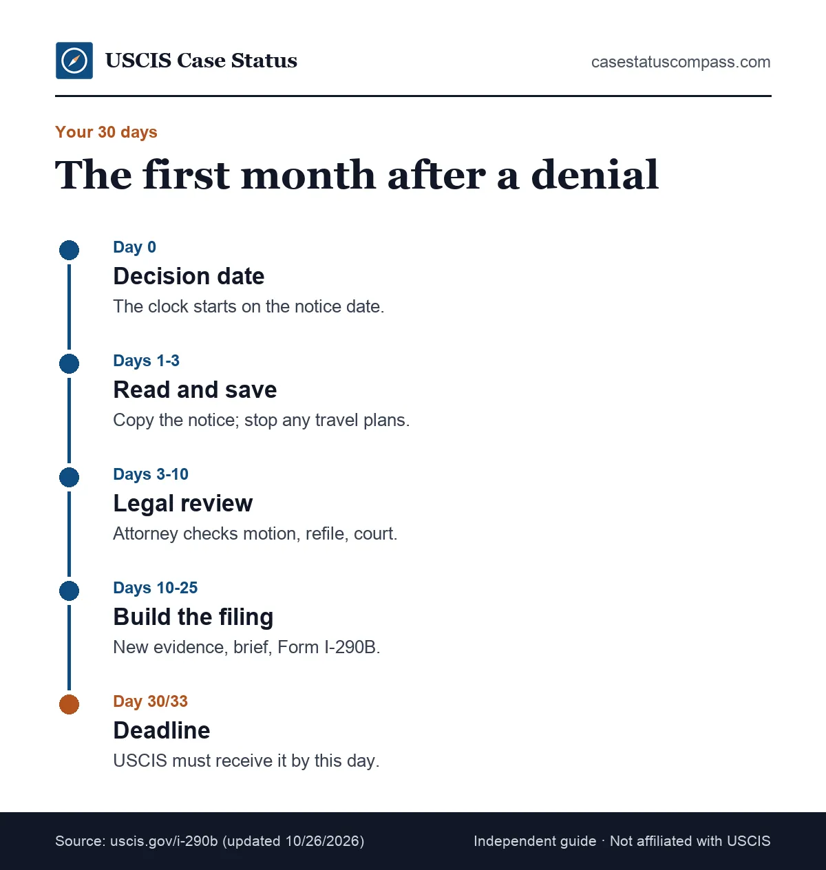 Timeline of the first 30 days with an I-485 denied by USCIS, from reading the notice to the Form I-290B motion filing deadline
