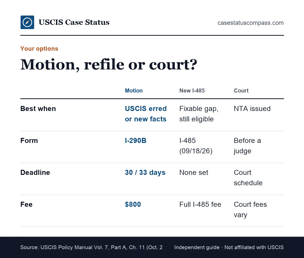 Options compared for an I-485 denied by USCIS: a Form I-290B motion, a new I-485 filing, or renewing the green card application in immigration court