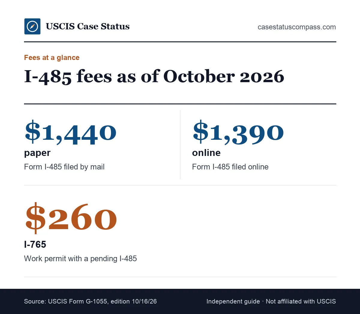 Key I-485 fee facts as of October 2026 from Form G-1055: paper filing fee, online filing fee and the reduced work permit fee while the case is pending