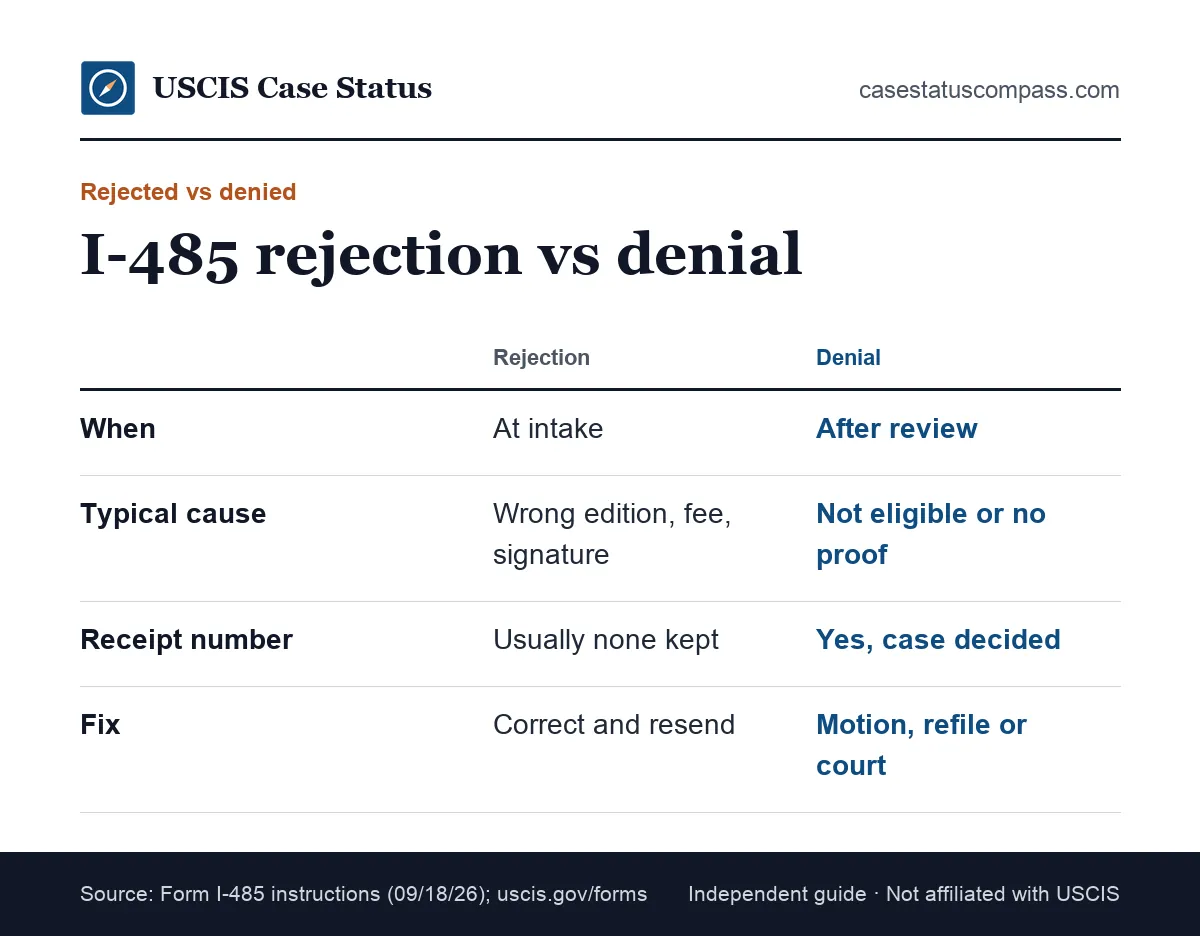 Comparison of an I-485 rejection notice and an I-485 denial: when each happens, whether the fee comes back and how to fix the problem