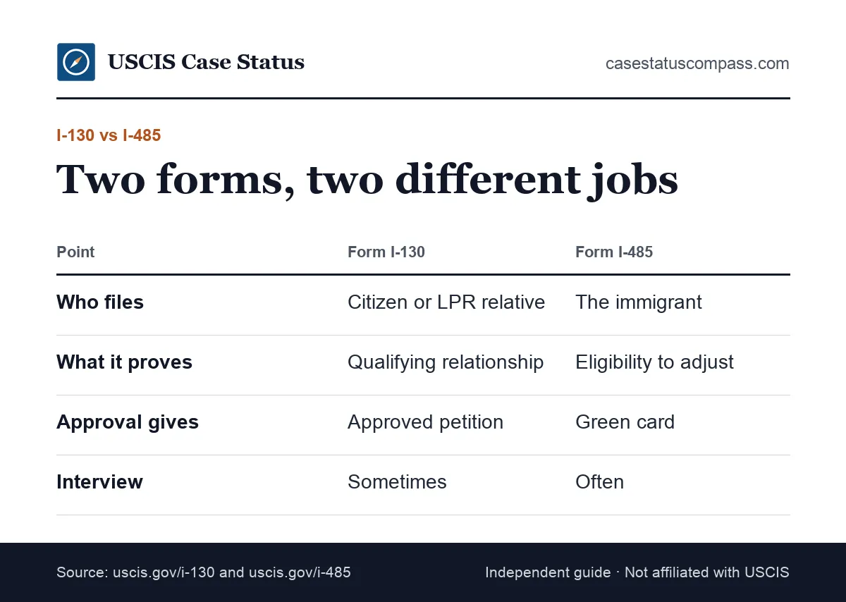 Side-by-side chart of the family petition vs Form I-485 showing who files each form, what each one proves and what you get when USCIS approves it