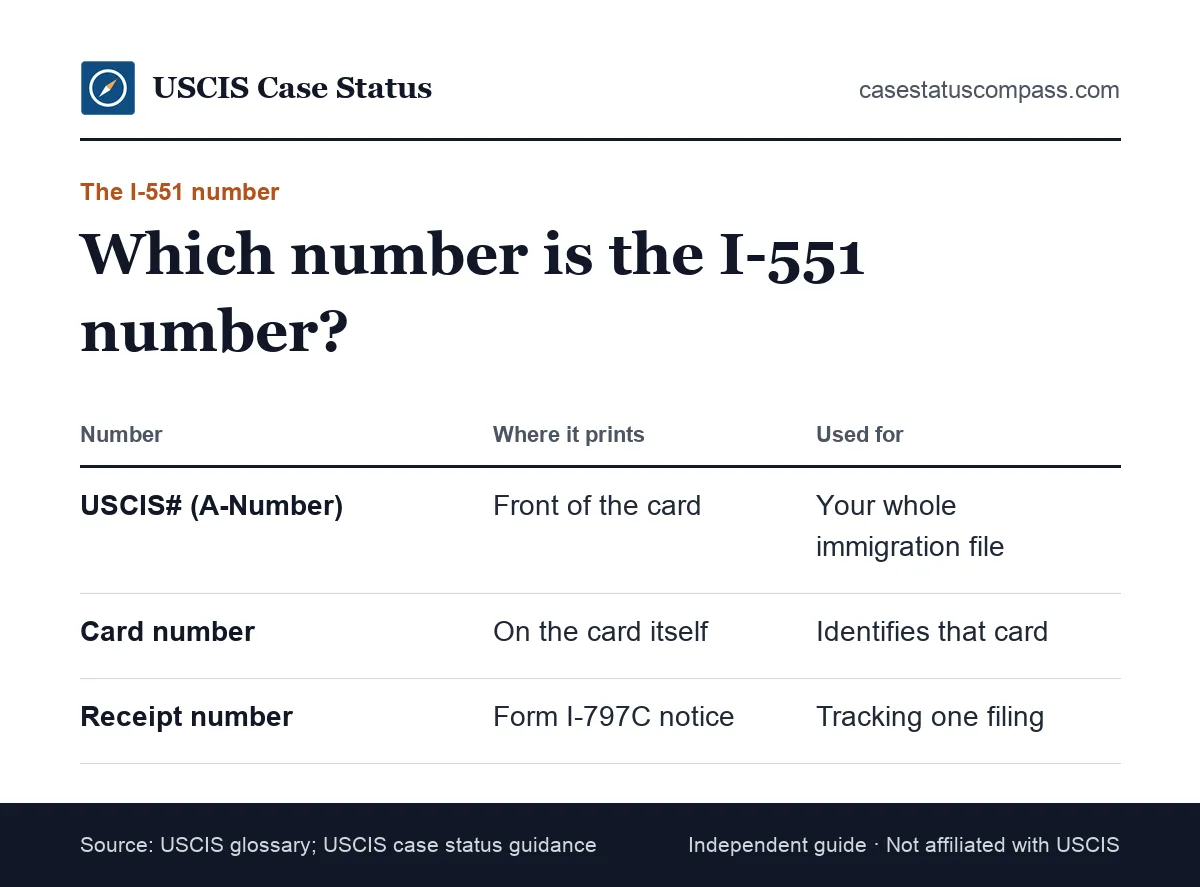 Where to find each number people call the I-551 number: the USCIS# or A-Number, the card number and the receipt number on a notice