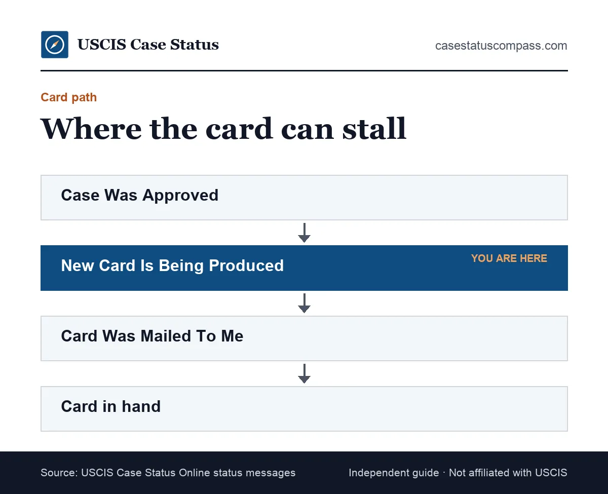 Flow of USCIS case status updates on the way to a Form I-551 card, from approval through card production and mailing to delivery