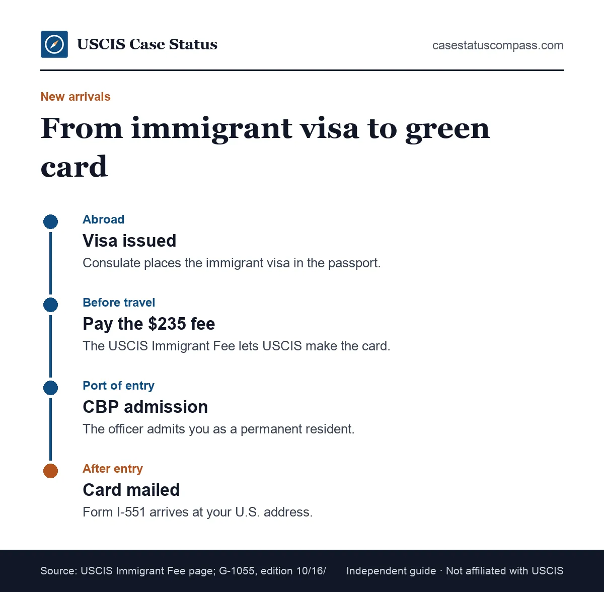 Timeline for a new immigrant from immigrant visa issuance and the USCIS Immigrant Fee to CBP admission and arrival of the I-551 green card
