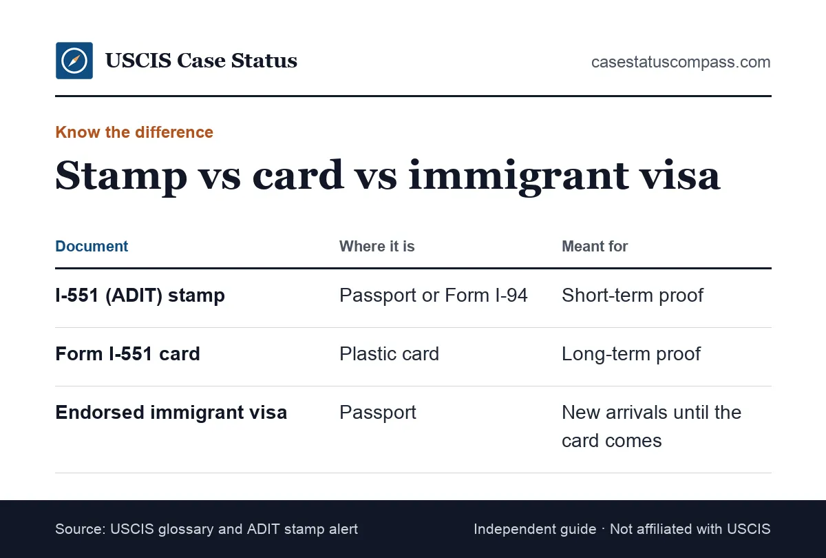 Comparison of the I-551 stamp, the Form I-551 green card and the immigrant visa, showing where each appears and how long it is meant to last