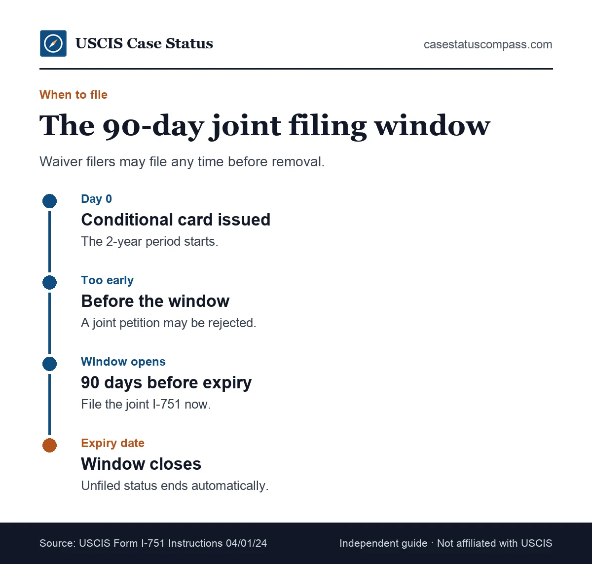 Timeline of the I-751 90-day filing window for a joint petition, from the green card issue date to the expiry date of the 2-year card