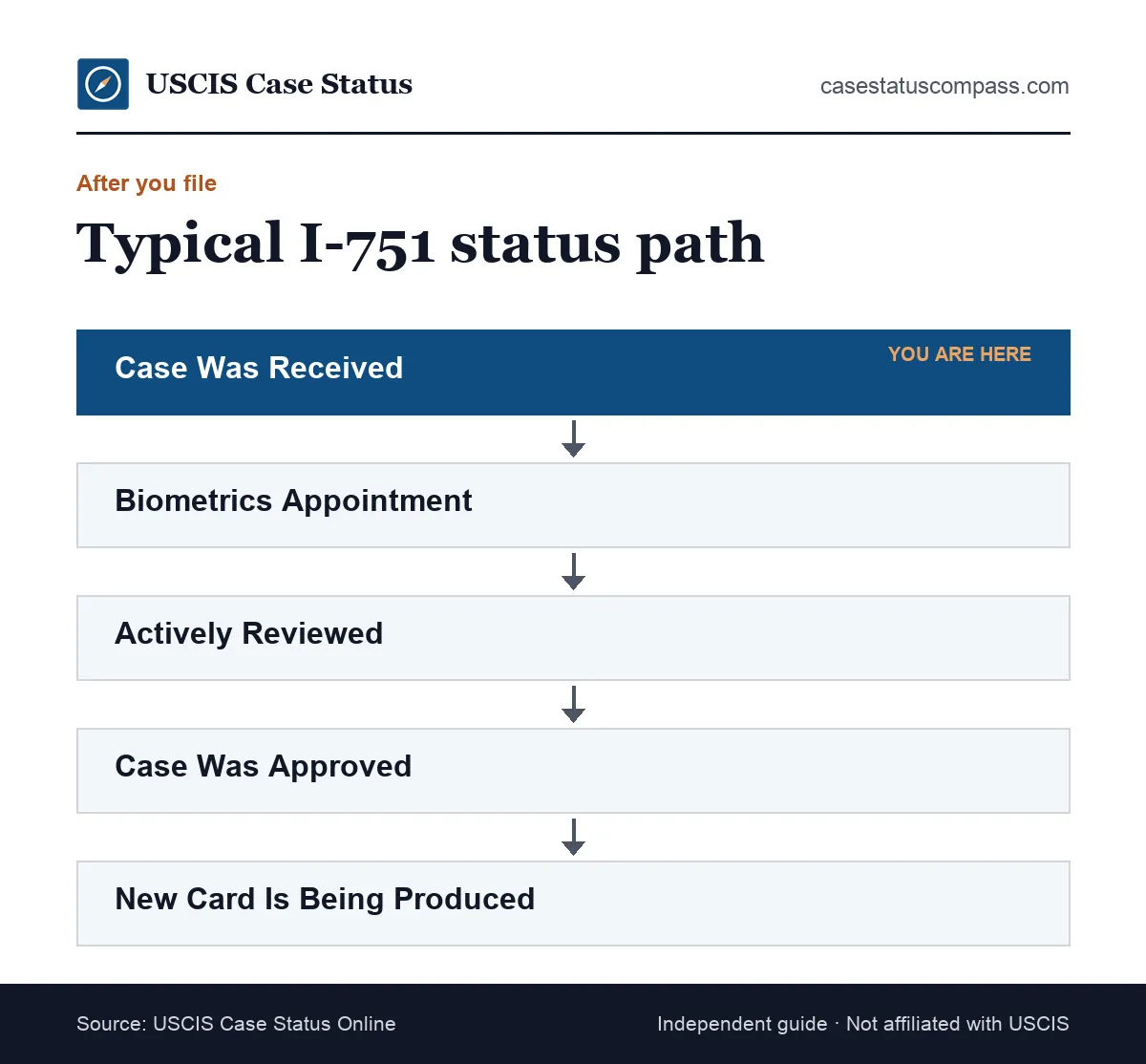Flow of I-751 case status updates after the cover letter package arrives: received, biometrics, actively reviewed, decision and new card