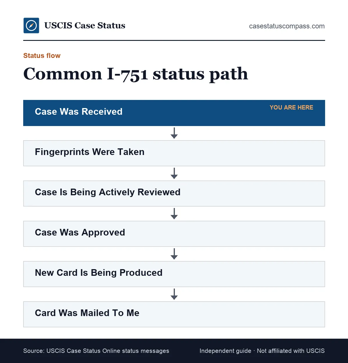 Flow of common I-751 case status updates from Case Was Received through biometrics and review to the new 10-year green card being mailed