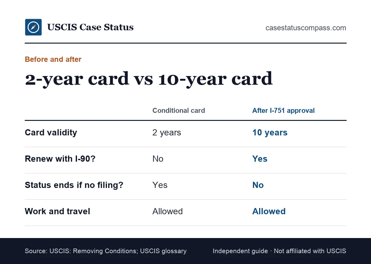 Comparison of a 2-year conditional green card and the 10-year green card you receive after an approved I-751 removal of conditions