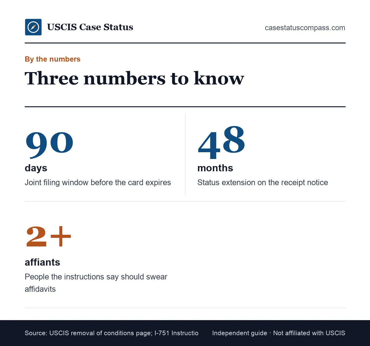 Key numbers for an I-751 cover letter and affidavits: the 90-day filing window, the 48-month receipt extension and at least two affiants