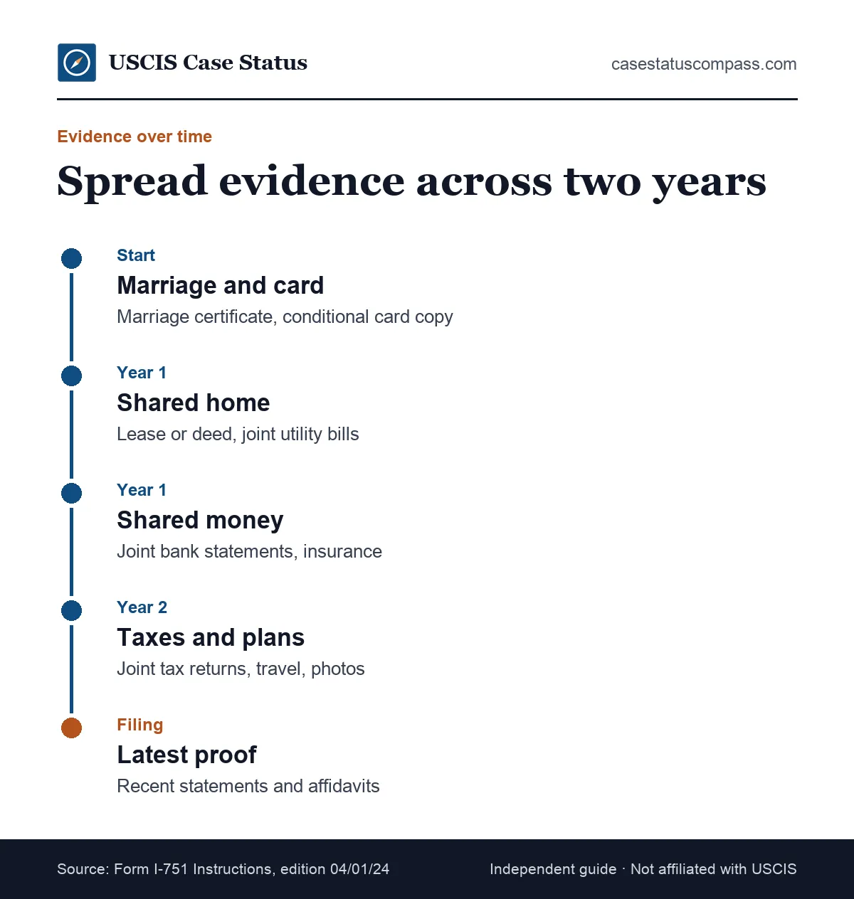 Timeline of good-faith marriage evidence for an I-751 package, from the marriage certificate to joint tax returns and recent statements