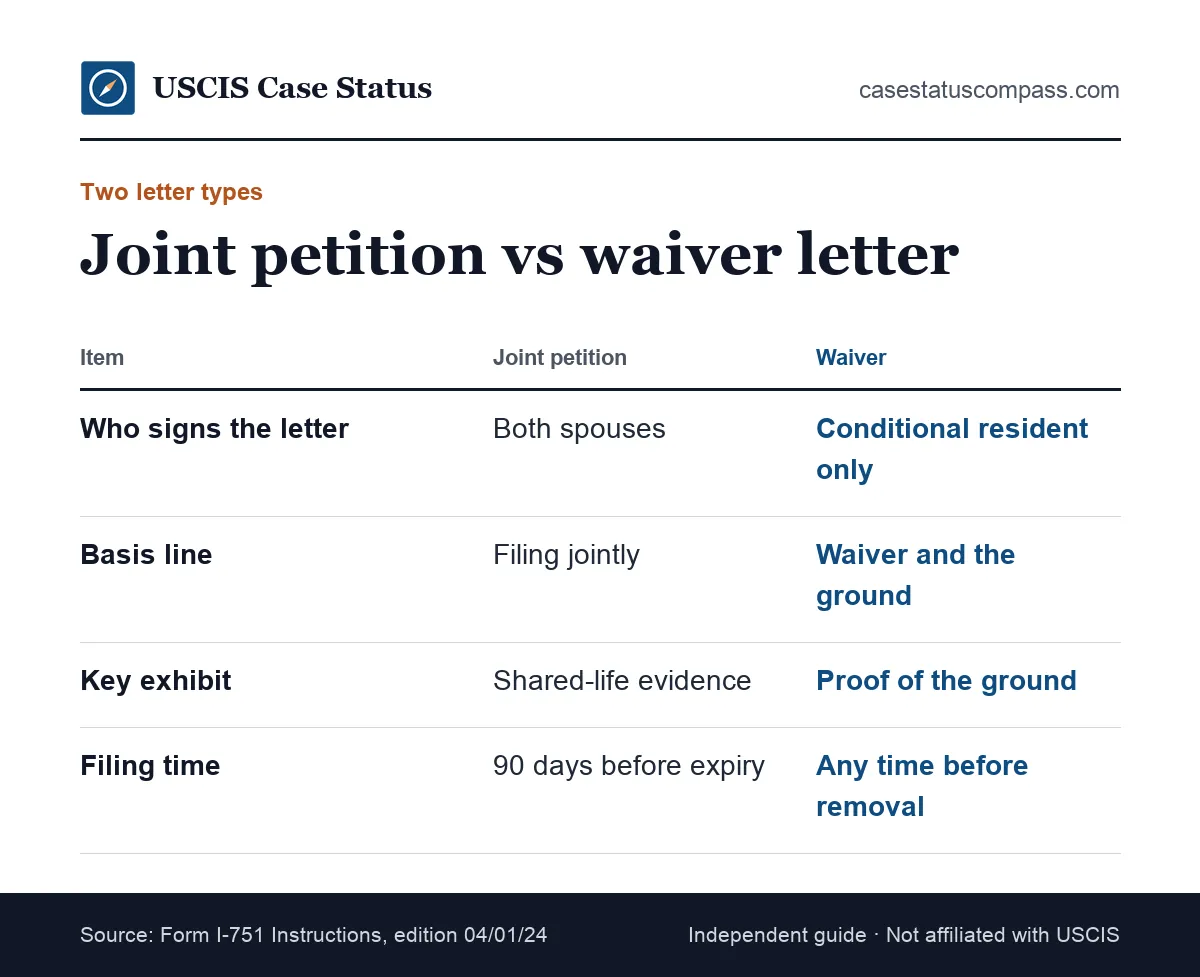 Comparison of a joint petition cover letter and a waiver cover letter for Form I-751, showing who signs, the basis line and key evidence
