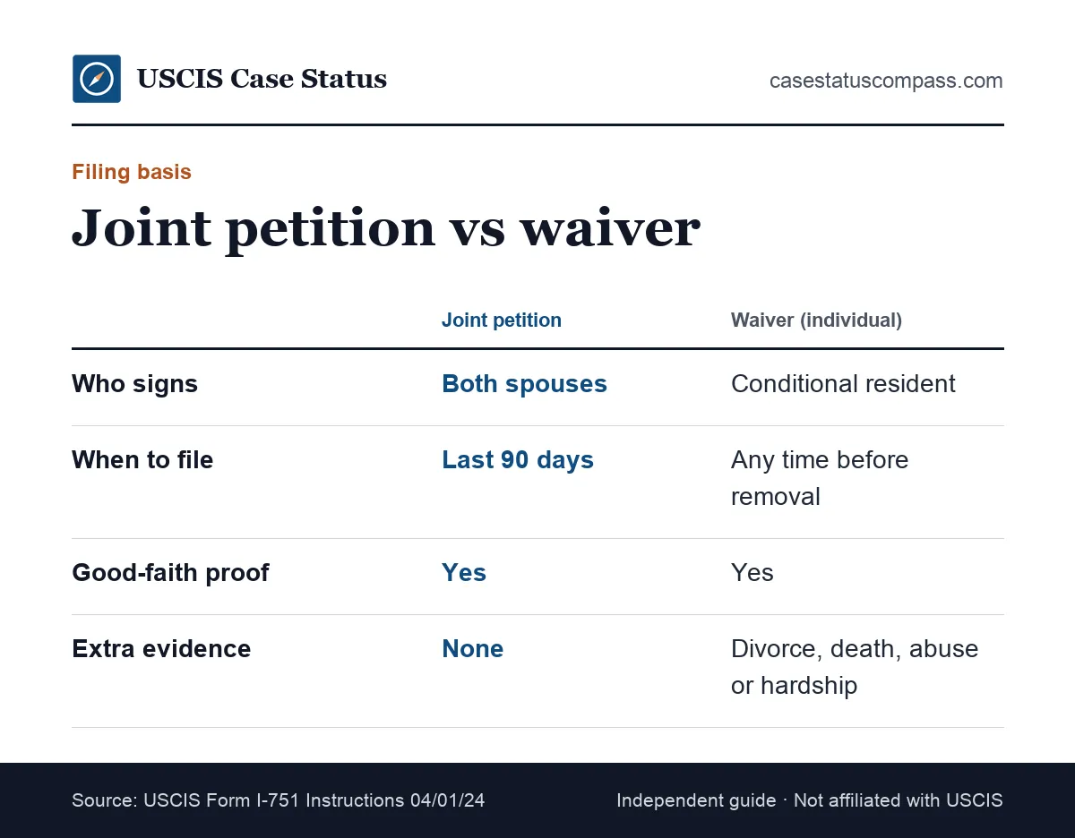 Chart comparing a joint I-751 petition with an individual waiver filing: who signs, when to file and the extra evidence each one needs