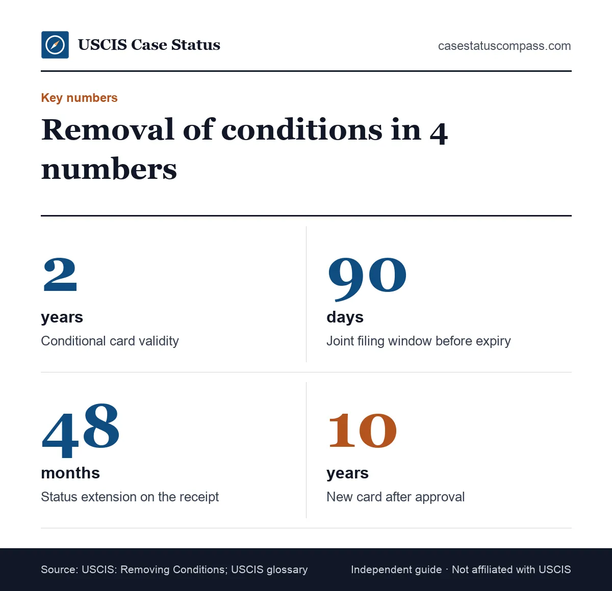 Key I-751 numbers: a 2-year conditional green card, a 90-day filing window, a 48-month receipt extension and a 10-year card after approval