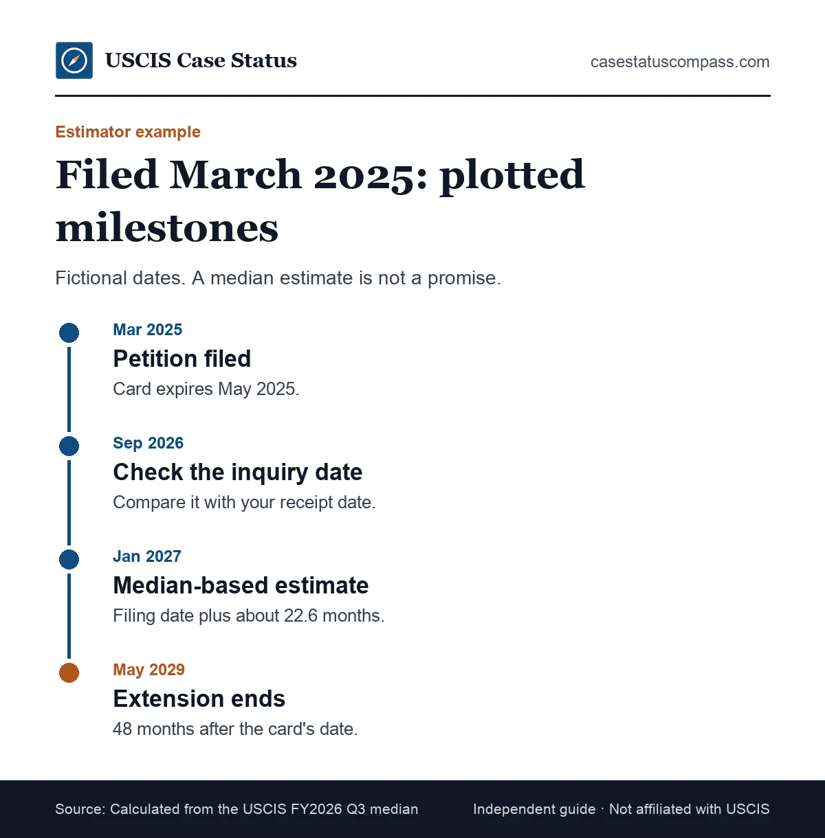 Worked I-751 timeline estimator example for a petition filed in March 2025, with the median-based decision month and the 48-month extension end